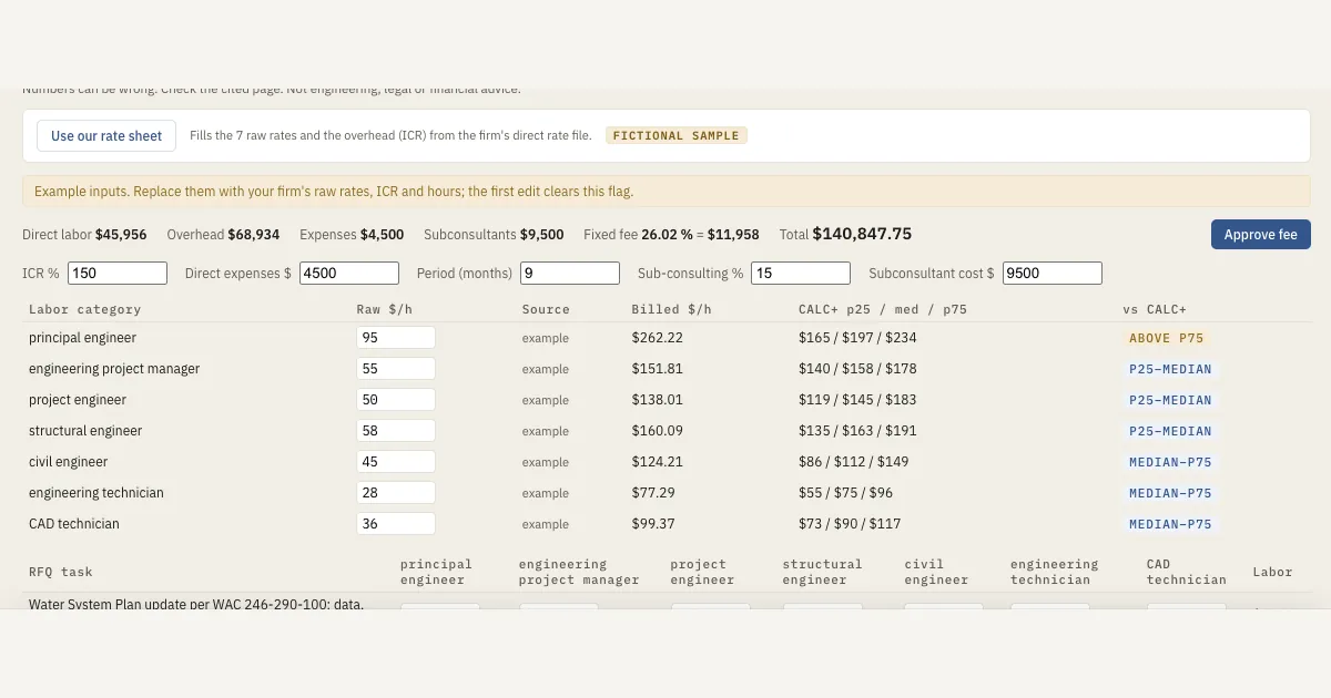Corpus demo fee builder: labor categories with billed rates compared with GSA CALC+ benchmarks, and the fee summary