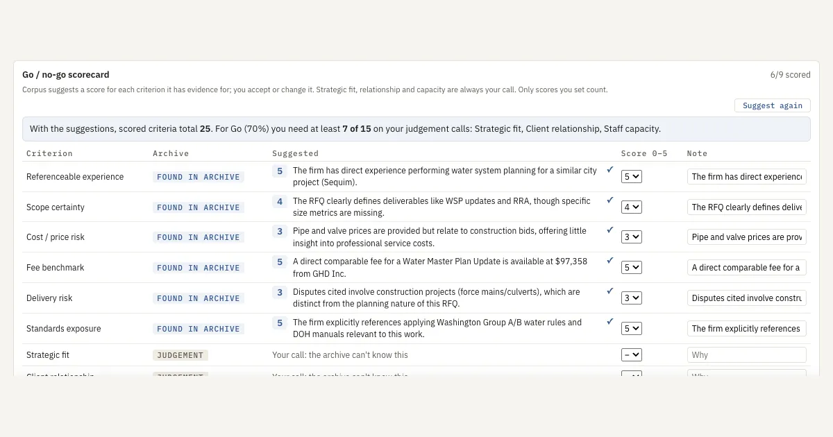 Corpus demo go/no-go scorecard: suggested scores with reasons for six criteria, and three judgement calls left to people
